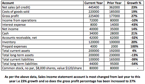 Account Net sales (all credit) Costs of goods sold Gross profit Income from operations Interest expense Net income Cash Accou