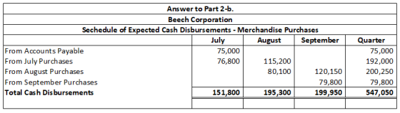 Answer to Part 2-b. Beech Corporation Sechedule of Expected Cash Disbursements - Merchandise Purchases July August September