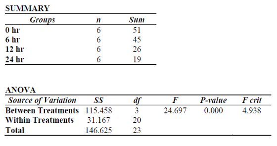 SUMMARY Groups 0 hr 6 hr 12 hr 24 hr 11 6 6 6 6 Sum 51 45 26 19 ANOVA Source of Variation SS Between Treatments 115.458 Withi