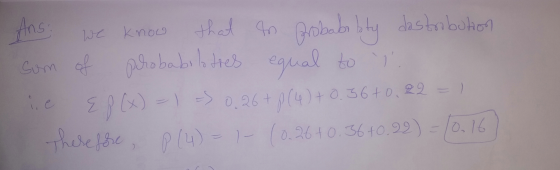 Ans Gn pobabbty pSho babih dtes eaual to dastaboto that Knoo Cum 1 e O.26tp(4)+0.36+0,22 Therefsre P(4-1-0. 2610.3610.99) -/0