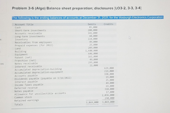 Problem 3-6 (Algo) Balance sheet preparation; disclosures (LO3-2, 3-3, 3-4) The following is the ending balances of accounts