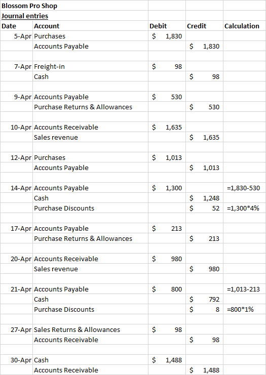 Blossom Pro Shop Journal entries Date Account 5-Apr Purchases Accounts Payable Credit Calculation Debit $ 1,830 $ 1,830 $ 98