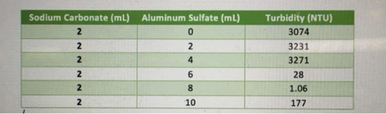 Sodium Carbonate (mL) Aluminum Sulfate (mL) Turbidity (NTU) 3074 3231 3271 28 1.06 2 10