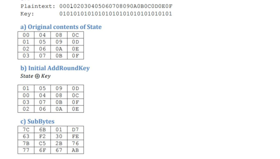 Plaintext: 000102030405060708090A0B0CODOEOF Key: 01010101010101010101010101010101 a) Original contents of State 00 04 08 0C 0