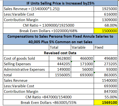 IF Units Selling Price is Increased by25% Sales Revneue = (1540000*1.25)) 1925000 Less:Varaible Cost 616000 Contribution Marg