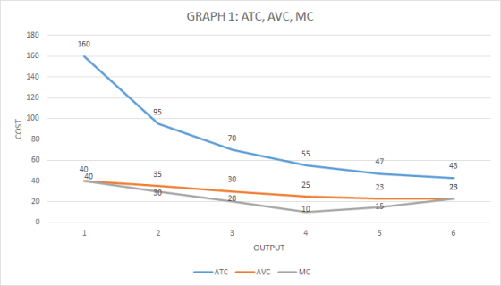 GRAPH 1: ATC, AVC, MC COST 35 2 3 4 OUTPUT - ATC — AVC — MC