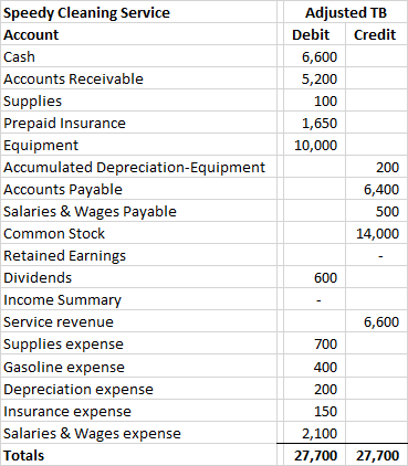 Speedy Cleaning Service Account Cash Accounts Receivable Supplies Prepaid Insurance Equipment Accumulated Depreciation Equipm