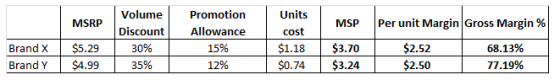 MSRP MSP Per unit Margin Gross Margin % Volume Discount 30% 35% Promotion Allowance 15% 12% Units cost $1.18 $0.74 Brand X Br