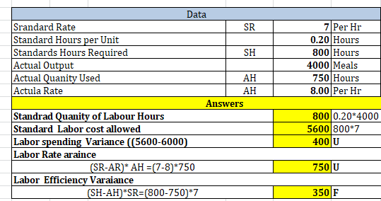Data Srandard Rate Standard Hours per Unit Standards Hours Required Actual Output Actual Quanity Used Actula Rate 7 Per Hr 0.
