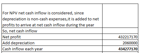 For NPV net cash inflow is considered, since depreciation is non-cash expenses, it is added to net profits to arrive at net c