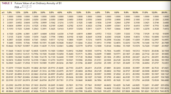 Future Value of an Ordinary Annuity of $1 TABLE 3 (1 -1 i FVA = 10.0 % 8.0% 1.0% 2.0% 2.5% 3.0% 3.5% 4.0% 5.0% 5.5% 6.0% 7.0%