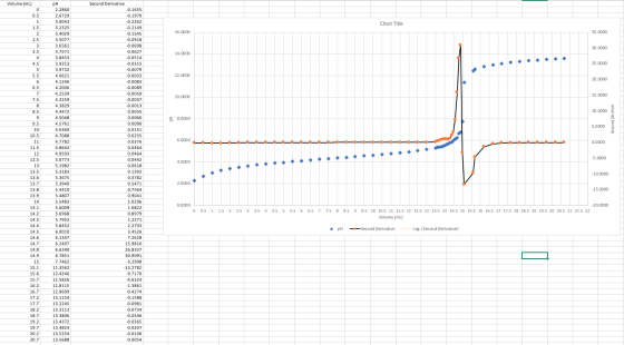 Volume (mL) pH Chart Title 0.5 1 1.5 2 2.5 16.0000 35.0000 3 30.0000 3.5 14.0000 4.5 25.0000 5 5.5 12.0000 20.0000 6.5 7 7.5