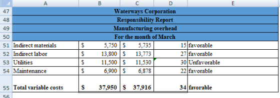 A C E Waterways Corporation Responsibility Report 47 48 Manufacturing overhead 49 For the month of March 50 5,750 S 13,800 S