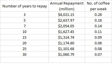 Annual Repayment (million) $4,021.15 $2,637.97 $2,054.05 $1,627.45 $1,314.74 $1,174.60 $1,101.68 $1,060.79 No. of coffee per week 0.28 0.18 0.14 0.11 0.09 0.08 0.08 0.07 Number of years to repay 7 10 15 20 25 30