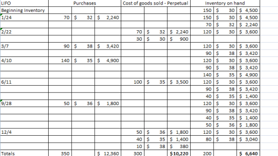 Purchases Cost of goods sold - Perpetual LIFO Beginning Inventory 1/24 70$ 32 $ 2,240 Inventory on hand 150 $ 30 $ 4,500 150
