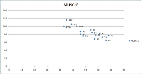 MUSCLE 140 120 116 ◆ 105 100 ◆ 91 ◆ 87 84 80 76 ◆ 73 ◆ 68 65 MUSCLE 60 40 20 10 20 30 40 50 60 70 80 90