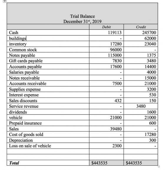 Trial Balance December 31st, 2019 Debit 119113 Credit 245700 62000 23040 17280 96000 115000 7830 17600 7500 Cash buildings in