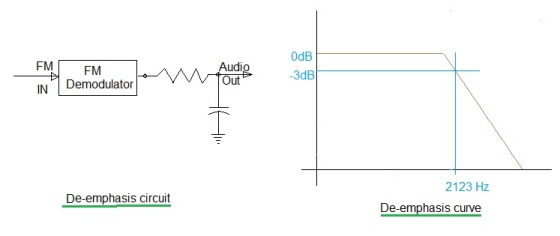 EM FM Demodulator Audio Out OdB -3dB IN 2123 Hz De-emphasis circuit De-emphasis curve