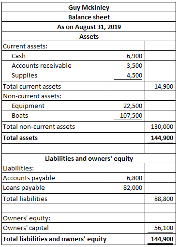 Guy Mckinley Balance sheet As on August 31, 2019 Assets Current assets: Cash 6,900 3,500 Accounts receivable Supplies 4,500 T