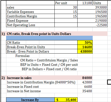 Per unit 30 sales Variable Expenses Contribution Margin Fixed Expense Net Operating Loss 13100 Units 393000 196500 196500 219