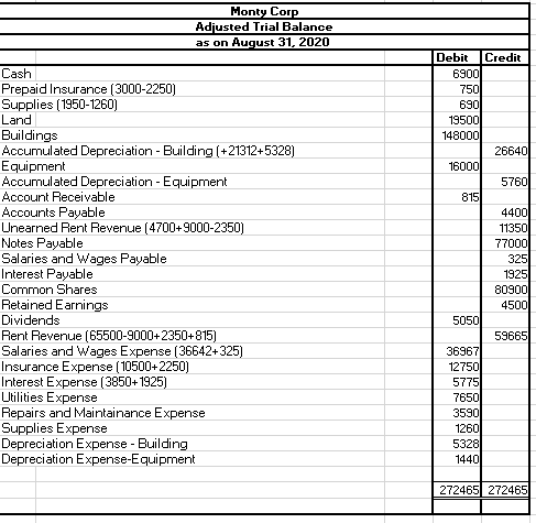 Monty Corp Adjusted Trial Balance as on August 31, 2020 Cash Prepaid Insurance (3000-2250) Supplies (1950-1260) Land Building