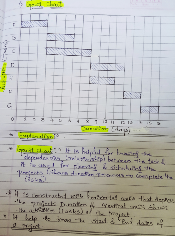 i Gantt Chart A B & c Activities (tasks) D E F G 1 12 13 14 15 2 3 4 5 6 7 8 9 10 11 Duration (days) * Explanation is * Gantt