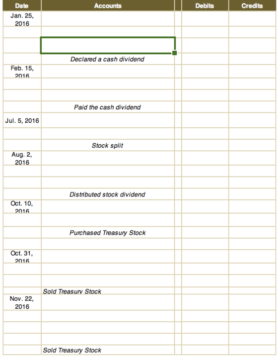 Date Accounts Debits Credits Jan. 25, 2016 Declared a cash dividend Feb. 15, 2016 Paid the cash dividend Jul. 5, 2016 Stock split Aug. 2, 2016 Distributed stock dividend Oct. 10, 2016 Purchased Treasury Stock Sold Treasurv Stock Nov. 22, 2016 Sold Treasury Stock