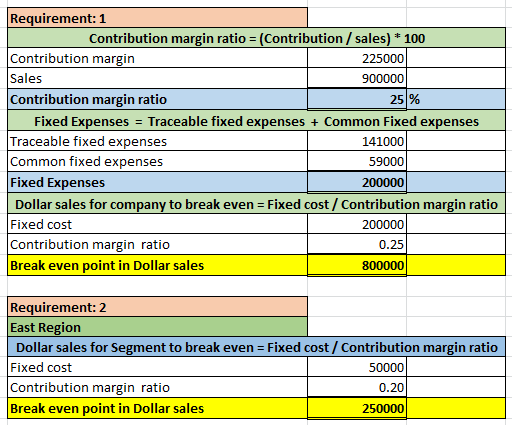 Requirement: 1 Contribution margin ratio = (Contribution / sales) * 100 Contribution margin 225000 Sales 900000 Contribution