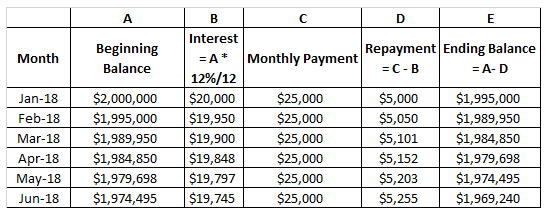 A Month Beginning Balance Monthly Payment Repayment Ending Balance =C-B I = A-D Jan-18 Feb-18 Mar-18 Apr-18 May-18 Jun-18 $2,