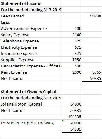 59700 Statement of Income For the period ending 31.7.2019 Fees Earned Less: Advertisement Expense Salary Expense Telephone Ex