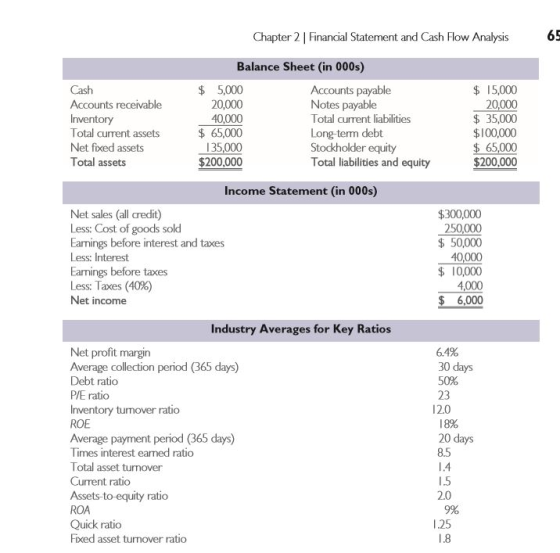 Chapter 2 Financial Statement and Cash Flow Analysis 65 Balance Sheet (in 000s) Cash Accounts receivable Inventory Total curr