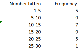 Number bitten 1-5 5-10 10-15 15-20 20-25 25-30 Frequency 7