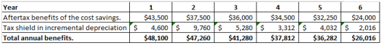 Year Aftertax benefits of the cost savings. Tax shield in incremental depreciation $ Total annual benefits. 1 $43,500 4,600$