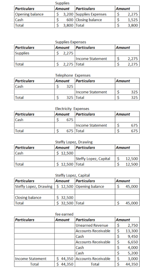 Supplies Amount Particulars Particulars Opening balance Cash Total Amount 3,200 Supplies Expenses 600 Closing balance $2,275