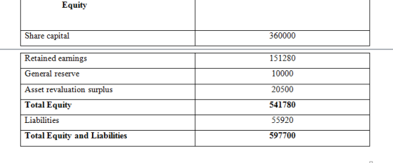 Equity Share capital 360000 Retained eamings 151280 General reserve 10000 Asset revaluation surplus 20500 Total Equity 541780