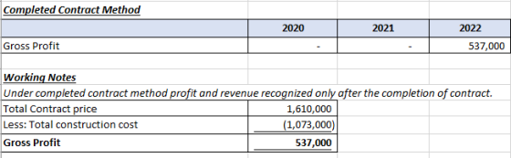 Completed Contract Method 2020 2021 2022 Gross Profit 537,000 Working Notes Under completed contract method profit and revenu