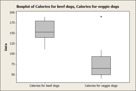 Boxplot of Calories for beef dogs, Calories for veggie dogs 200 # 175 150 125 Data 100 75 50 Calories for beef dogs Calories