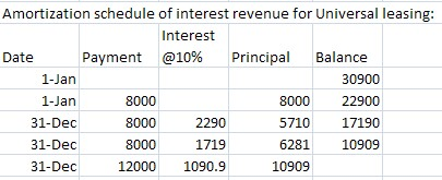 Amortization schedule of interest revenue for Universal leasing: Interest Date Payment @10% Principal Balance 1-Jan 1-Jan 31-