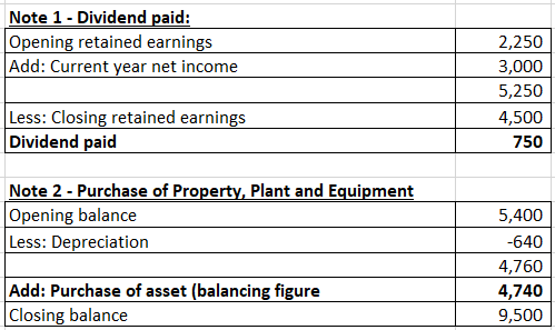 Note 1 - Dividend paid: Opening retained earnings Add: Current year net income 2,250 3,000 5,250 4,500 750 Less: Closing reta