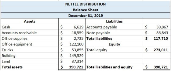 NETTLE DISTRIBUTION Balance Sheet December 31, 2019 Liabilities Assets 6,629 Accounts payable 18,559 Note payable 2,735 Total