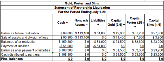 Gold, Porter, and Sims Statement of Partnership Liquidation For the Period Ending July 1-29 Noncash Liabilities Capital Cash