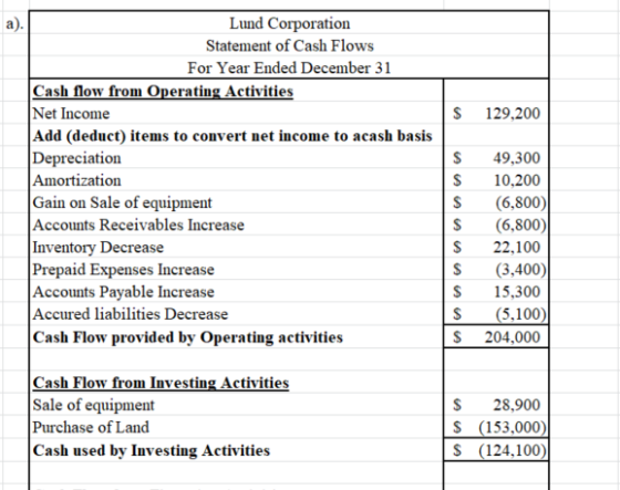 $ 129,200 Lund Corporation Statement of Cash Flows For Year Ended December 31 Cash flow from Operating Activities Net Income