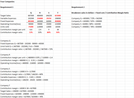 Four Companies Requirement 1 Requirement 2 Breakeven sales in dollars = Fixed cost / Contribution Margin Ratio S 146250 29250