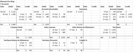 Date Credit Blossom Pro Shop T Accounts Date Debit Date Credit Cash Op bal $ 3,110 30-Apr $ 1,488 7-Apr $ 98 14-Apr $ 1,248 2