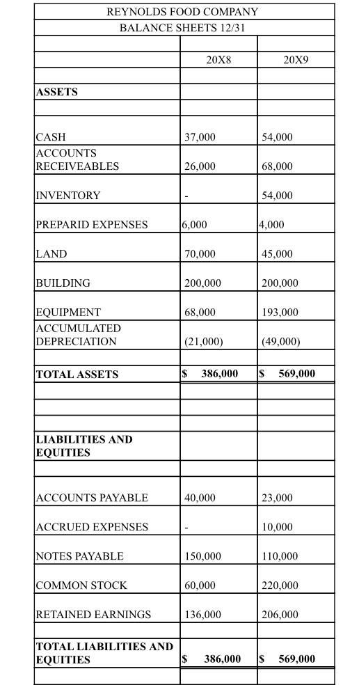 REYNOLDS FOOD COMPANY BALANCE SHEETS 12/31 2028 2029 ASSETS 37,000 54,000 CASH ACCOUNTS RECEIVEABLES 26,000 68,000 INVENTORY