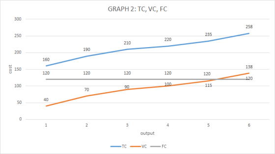 GRAPH 2: TC, VC, FC 258 235 210 220 190 160 cost 138 120 120 P 120 on 120 100 120 115 51 output -TC — VC — FC