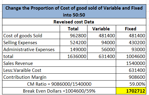Change the Proportion of Cost of good sold of Variable and Fixed into 50:50 Reveised cost Data Total Variable Fixed Cost of g