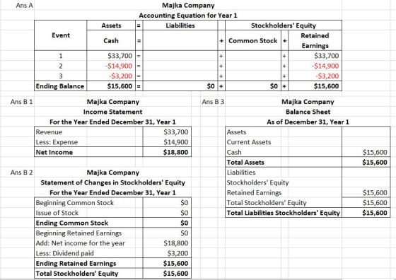 Ans A Event Majka Company Accounting Equation for Year 1 Assets = Liabilities Stockholders Equity Retained Cash Common Stock