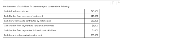 22 The Statement of Cash Flows for the current year contained the following: Cash Inflow from customers $10,000 Cash Outflow