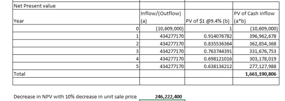 Net Present value Year Inflow/(Outflow) PV of Cash inflow PV of $1 @9.4% (b) (a*b) (10,609,000) (10,609,000) 434277170 0.9140